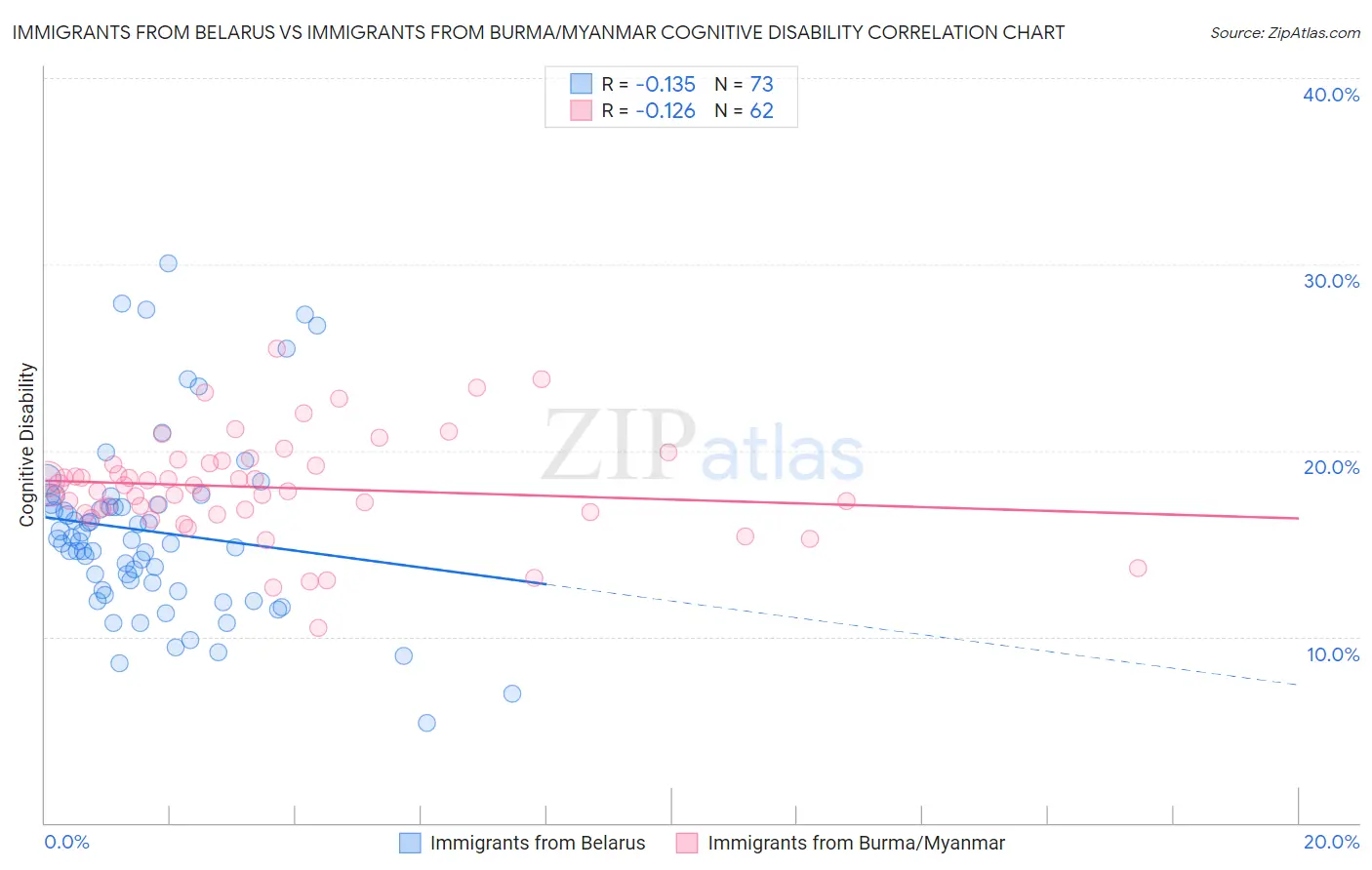 Immigrants from Belarus vs Immigrants from Burma/Myanmar Cognitive Disability