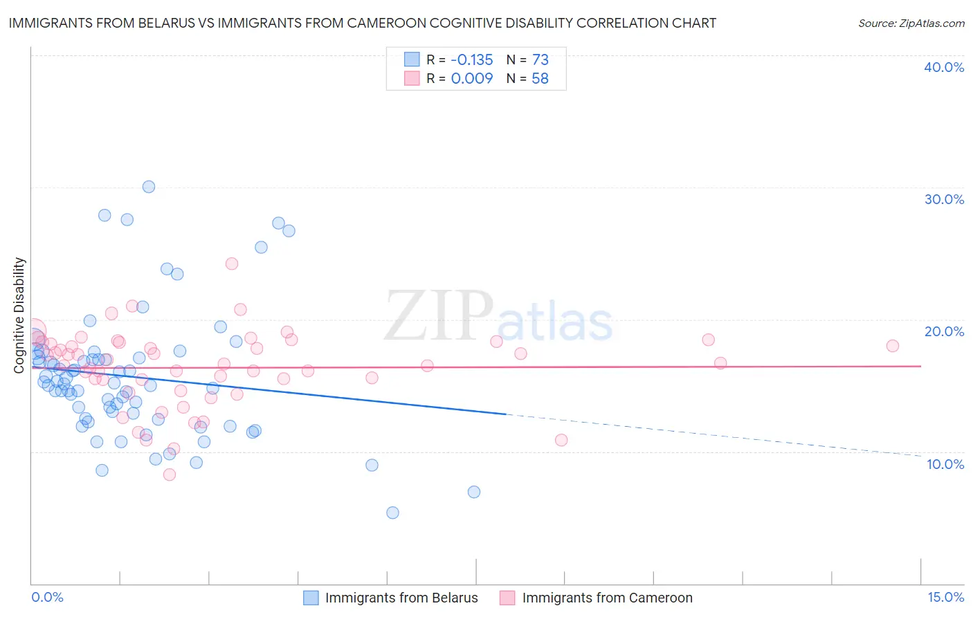 Immigrants from Belarus vs Immigrants from Cameroon Cognitive Disability