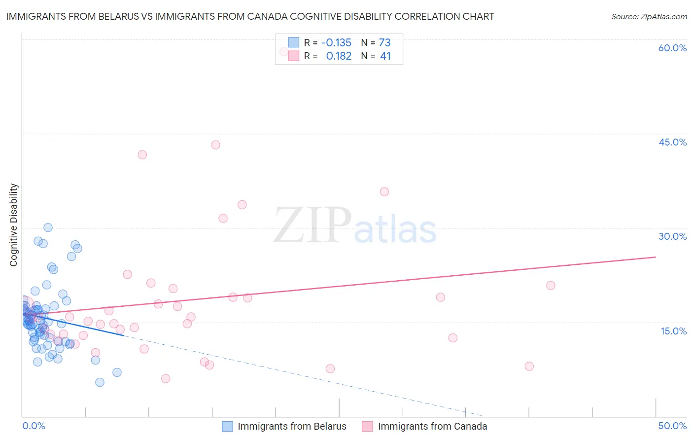 Immigrants from Belarus vs Immigrants from Canada Cognitive Disability
