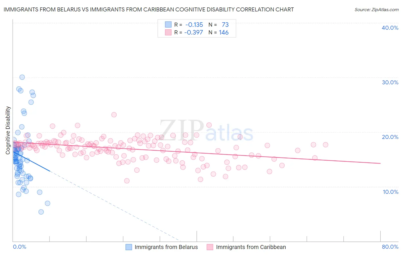 Immigrants from Belarus vs Immigrants from Caribbean Cognitive Disability