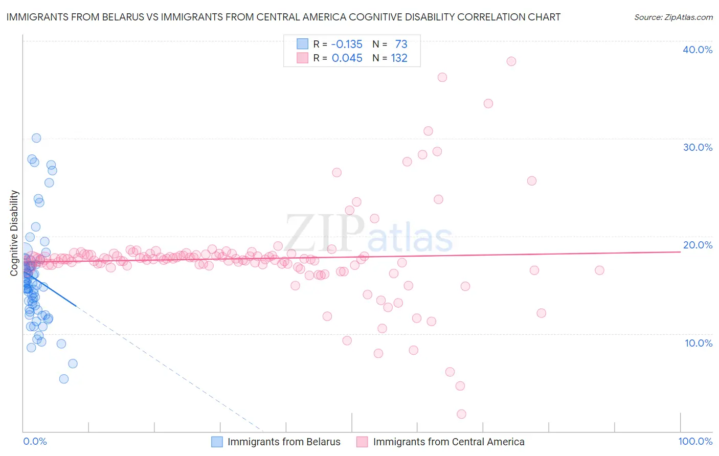 Immigrants from Belarus vs Immigrants from Central America Cognitive Disability