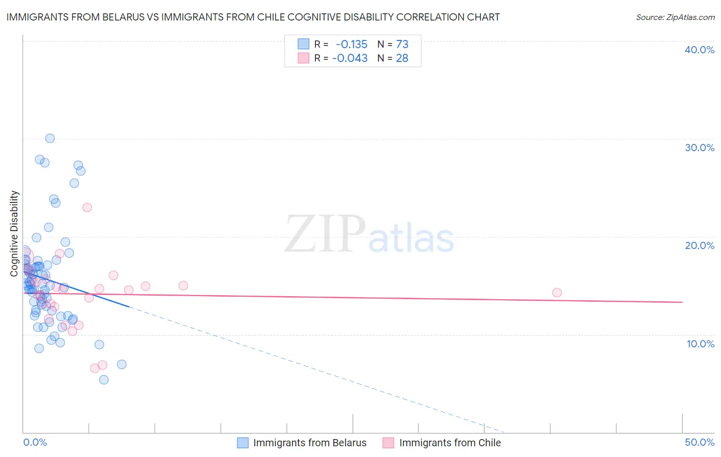Immigrants from Belarus vs Immigrants from Chile Cognitive Disability