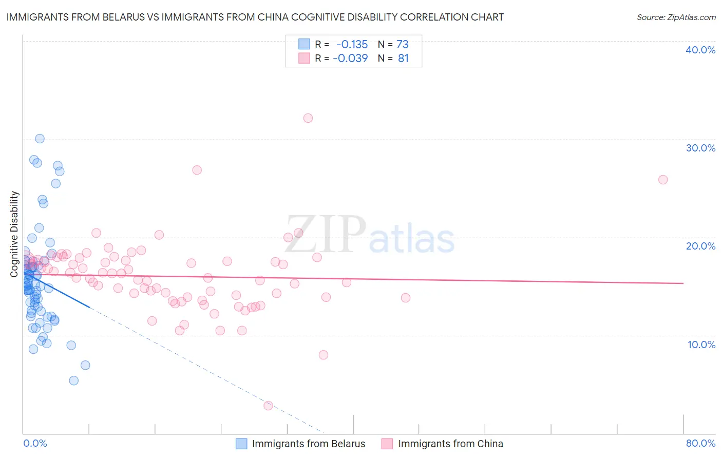 Immigrants from Belarus vs Immigrants from China Cognitive Disability