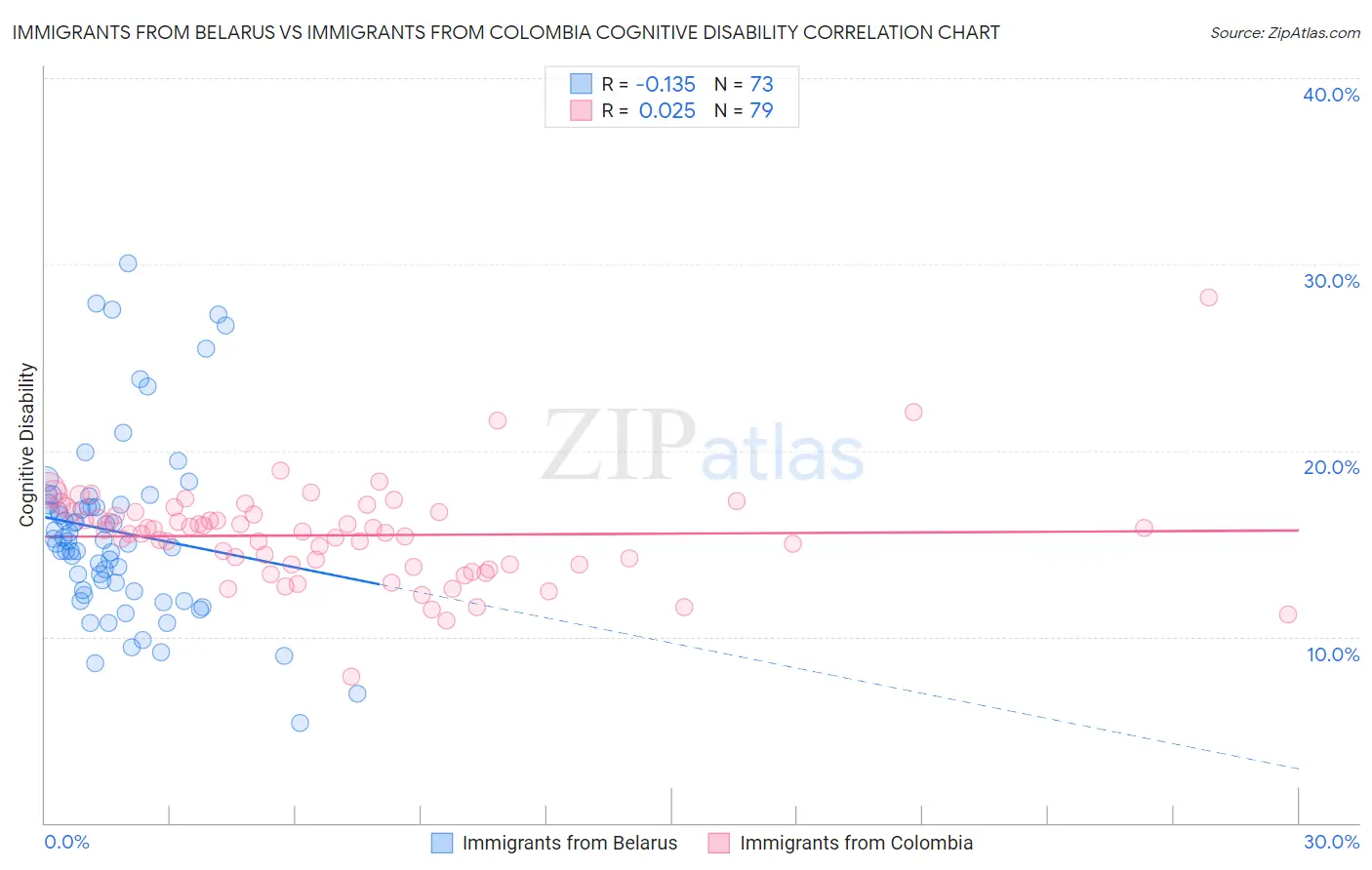 Immigrants from Belarus vs Immigrants from Colombia Cognitive Disability