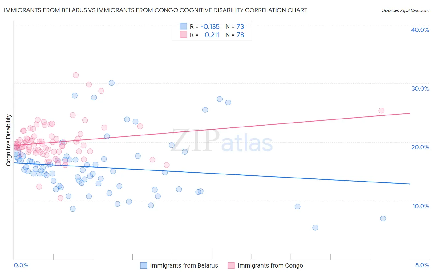 Immigrants from Belarus vs Immigrants from Congo Cognitive Disability