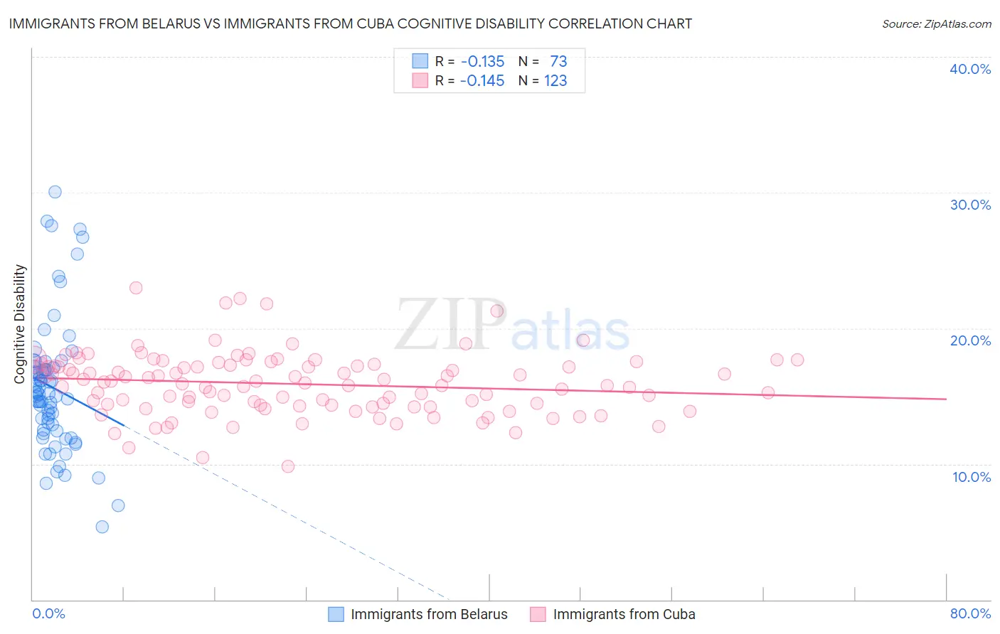 Immigrants from Belarus vs Immigrants from Cuba Cognitive Disability