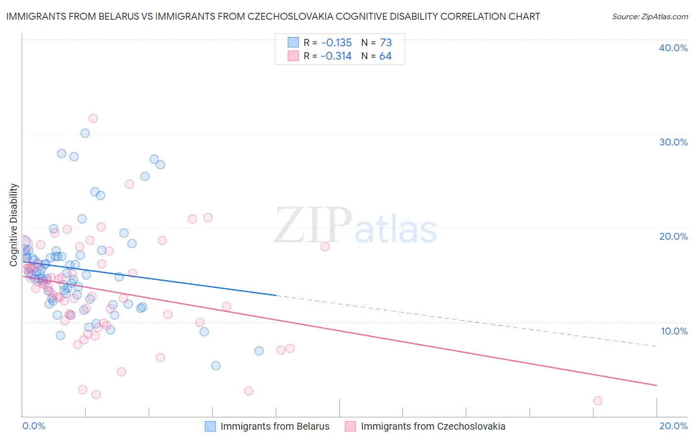 Immigrants from Belarus vs Immigrants from Czechoslovakia Cognitive Disability