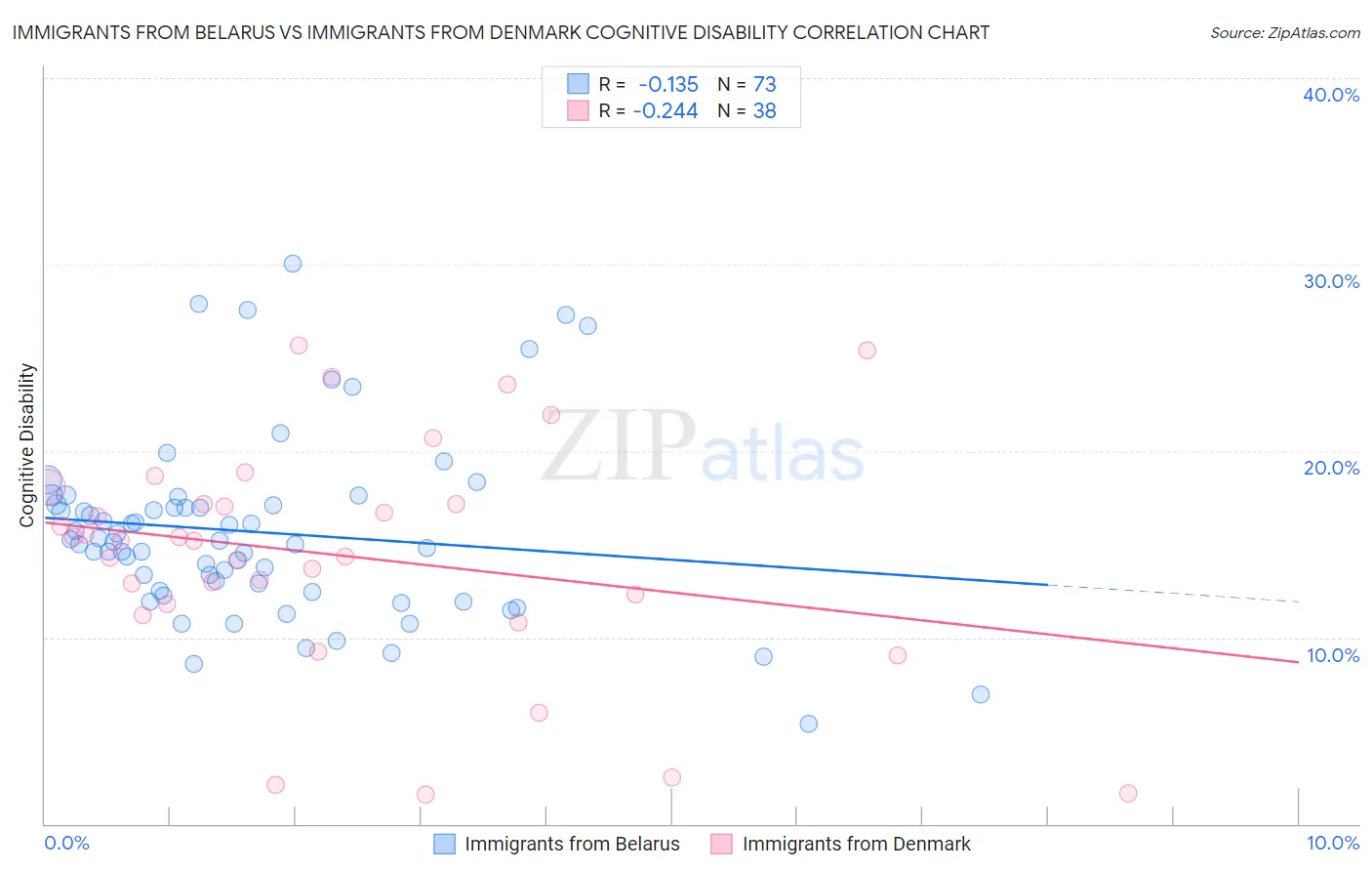 Immigrants from Belarus vs Immigrants from Denmark Cognitive Disability