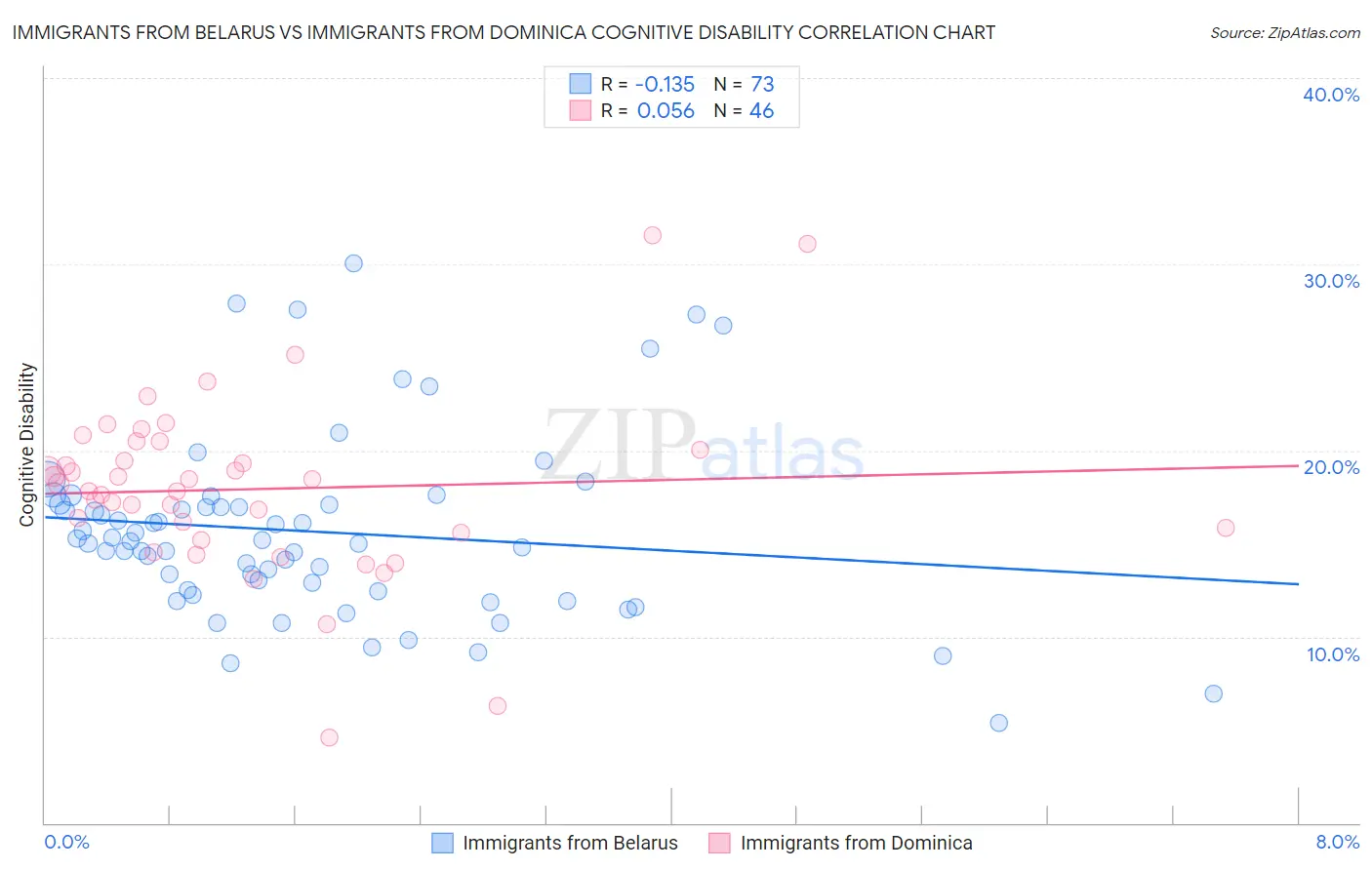 Immigrants from Belarus vs Immigrants from Dominica Cognitive Disability
