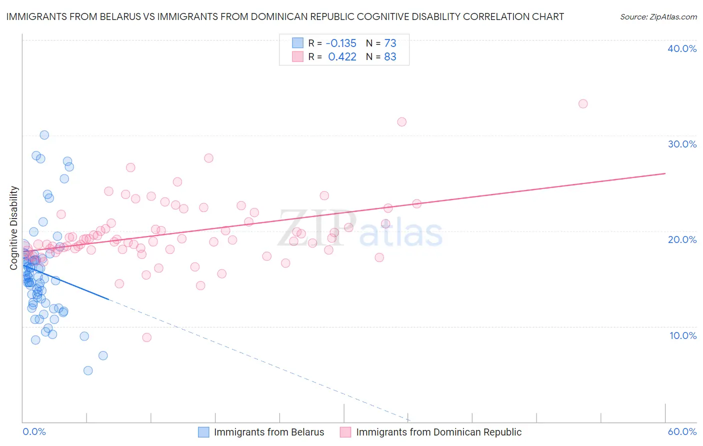 Immigrants from Belarus vs Immigrants from Dominican Republic Cognitive Disability