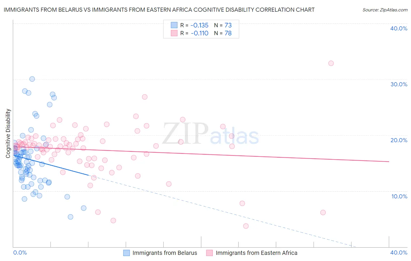 Immigrants from Belarus vs Immigrants from Eastern Africa Cognitive Disability