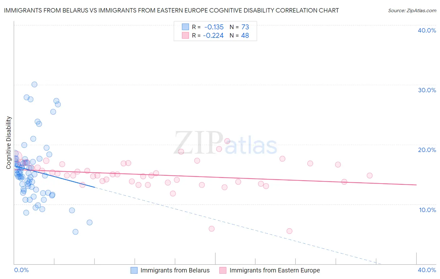 Immigrants from Belarus vs Immigrants from Eastern Europe Cognitive Disability