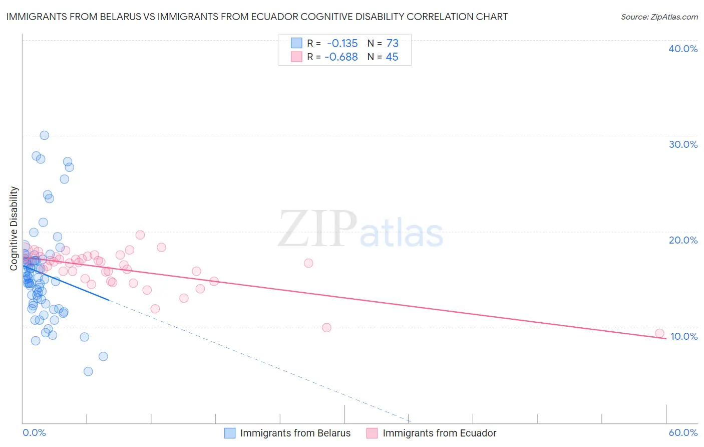 Immigrants from Belarus vs Immigrants from Ecuador Cognitive Disability