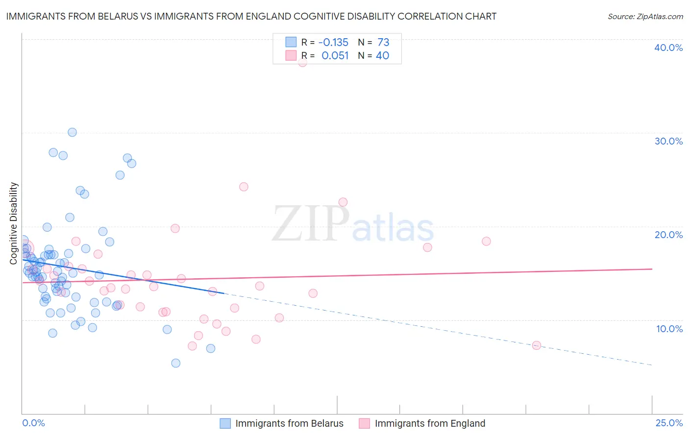 Immigrants from Belarus vs Immigrants from England Cognitive Disability