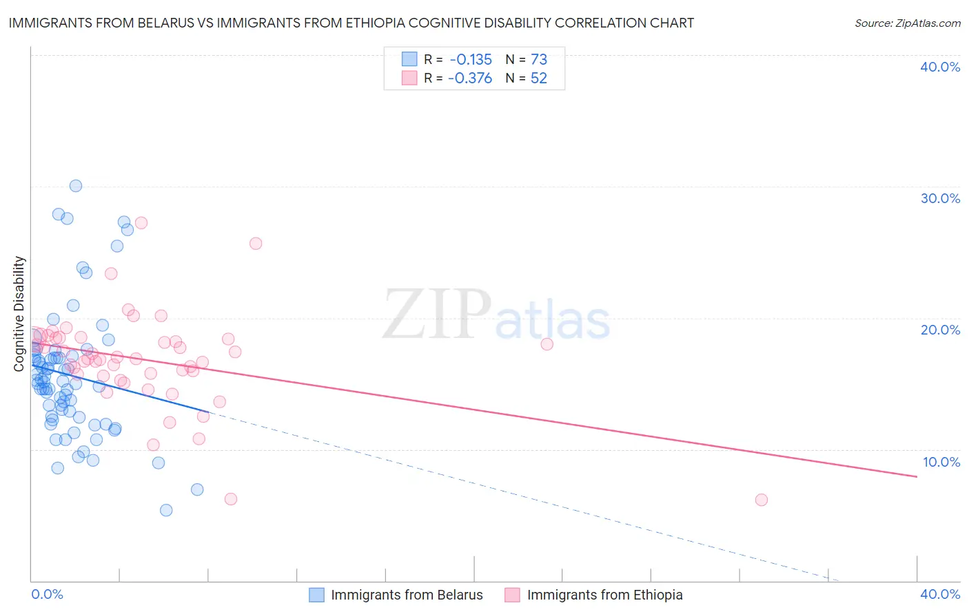 Immigrants from Belarus vs Immigrants from Ethiopia Cognitive Disability