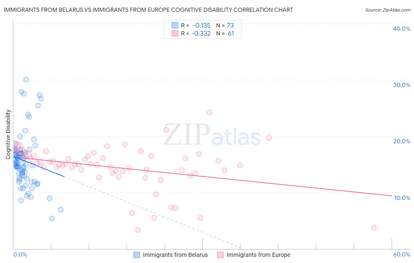 Immigrants from Belarus vs Immigrants from Europe Cognitive Disability