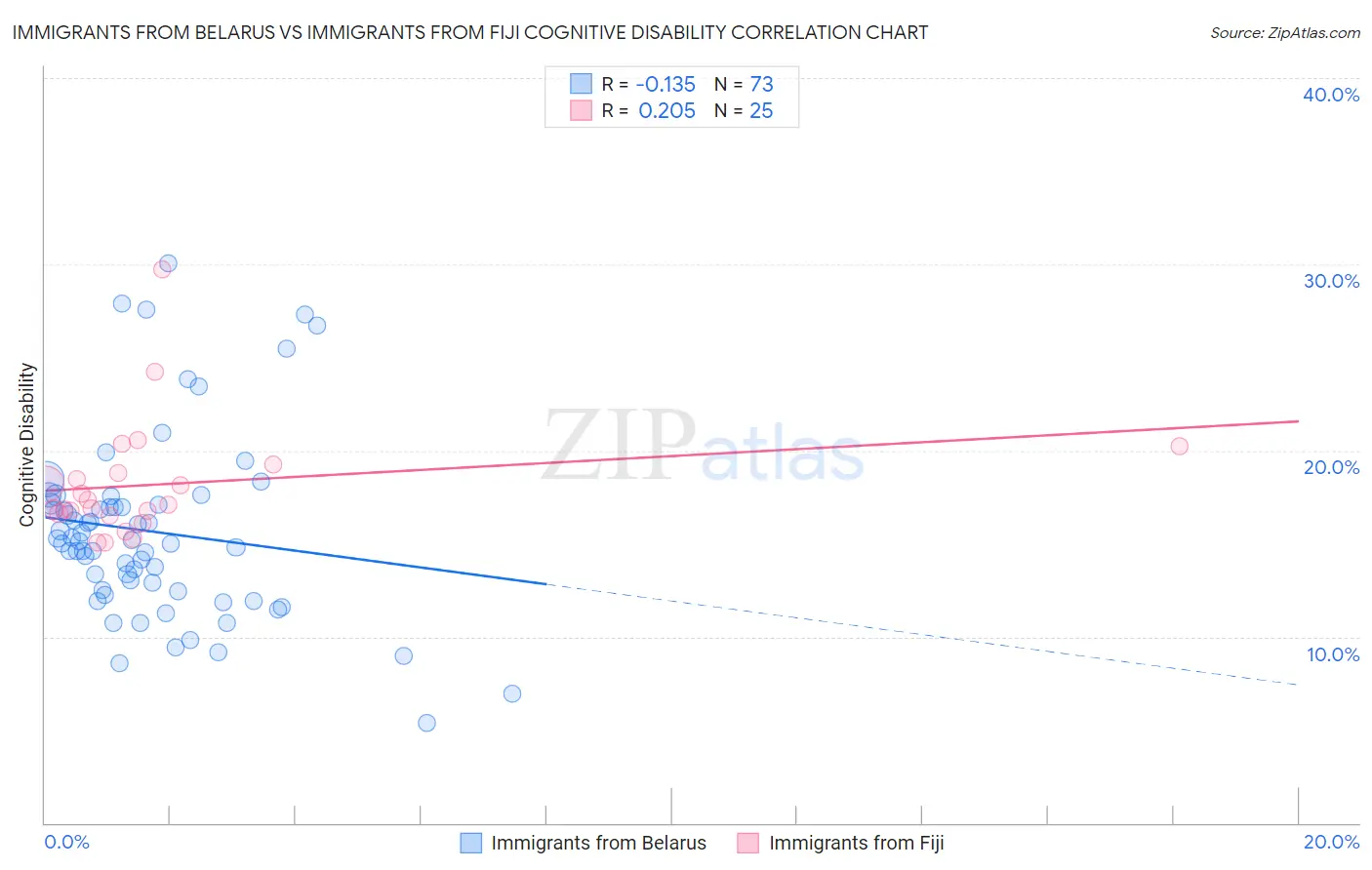 Immigrants from Belarus vs Immigrants from Fiji Cognitive Disability