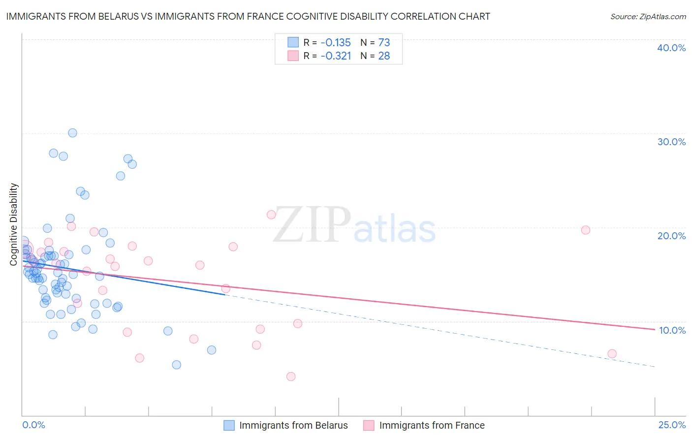Immigrants from Belarus vs Immigrants from France Cognitive Disability