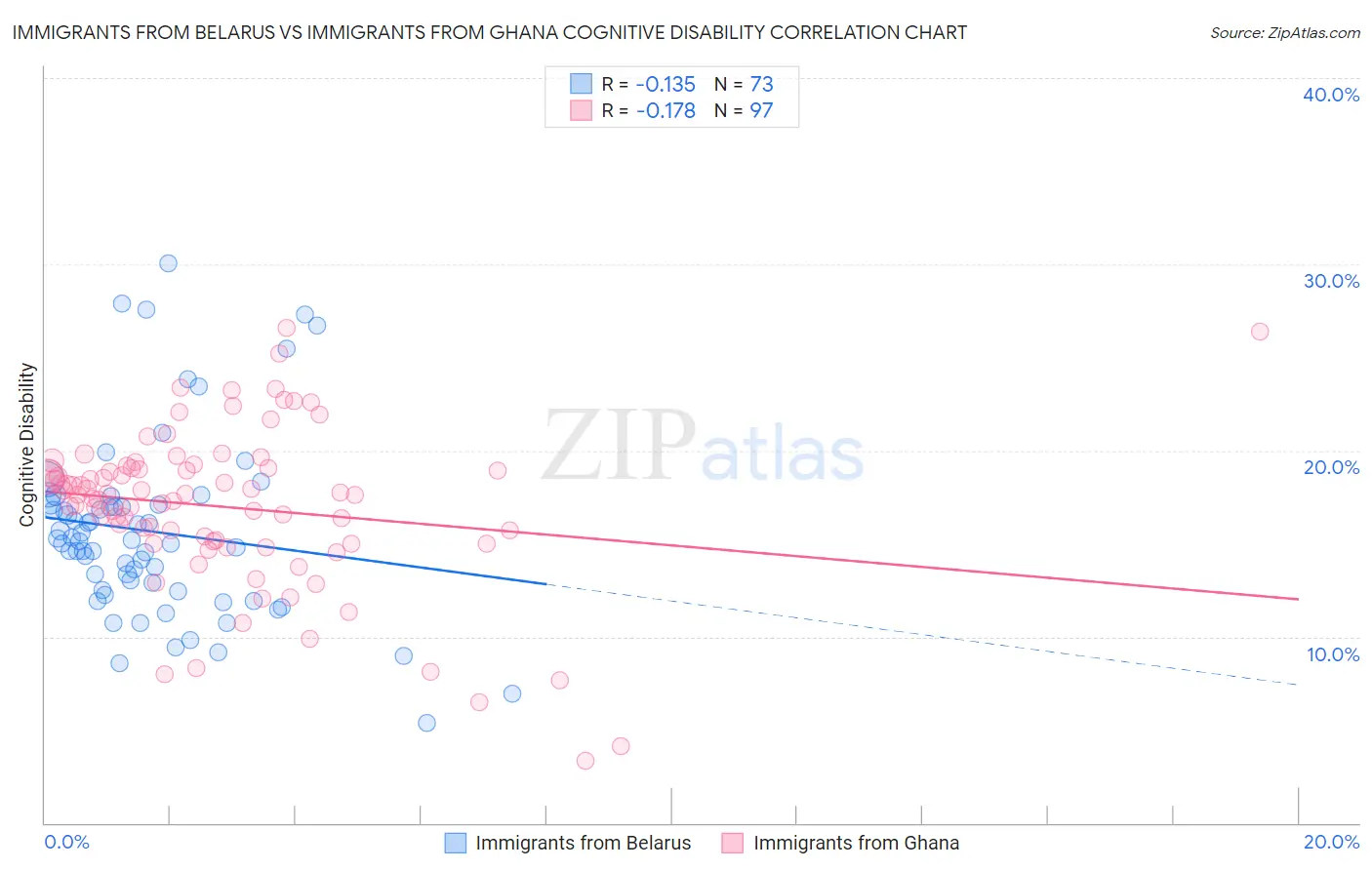 Immigrants from Belarus vs Immigrants from Ghana Cognitive Disability