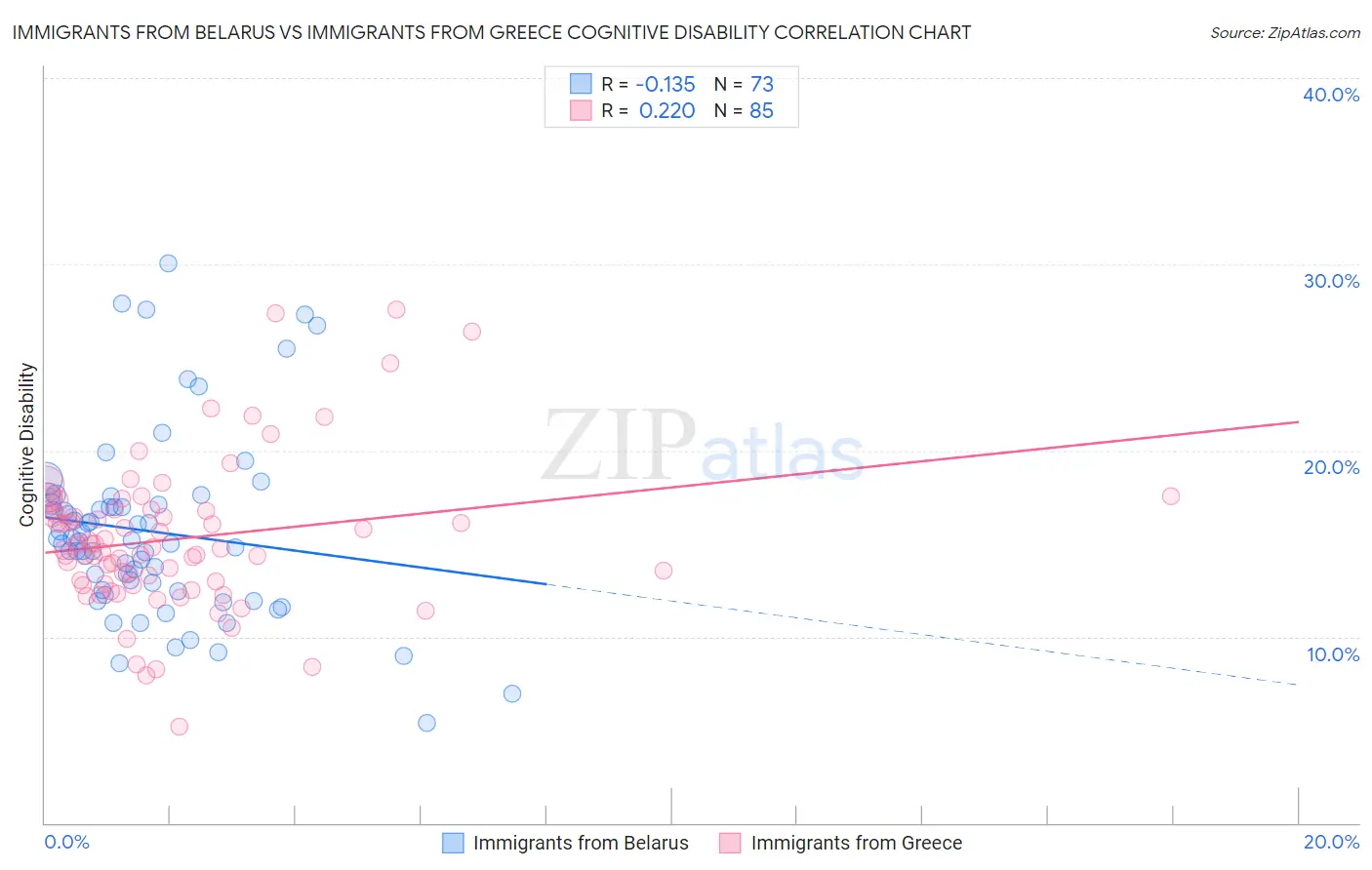 Immigrants from Belarus vs Immigrants from Greece Cognitive Disability
