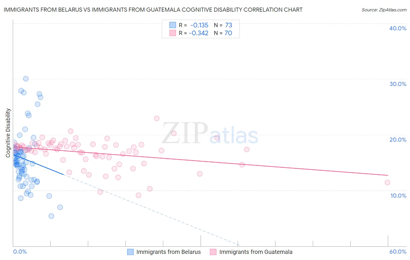 Immigrants from Belarus vs Immigrants from Guatemala Cognitive Disability
