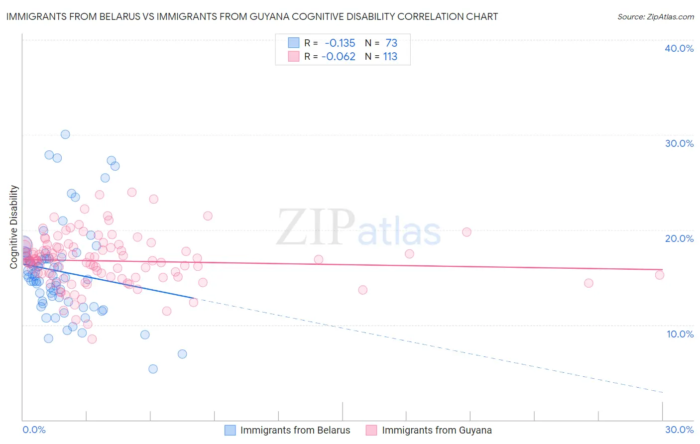 Immigrants from Belarus vs Immigrants from Guyana Cognitive Disability