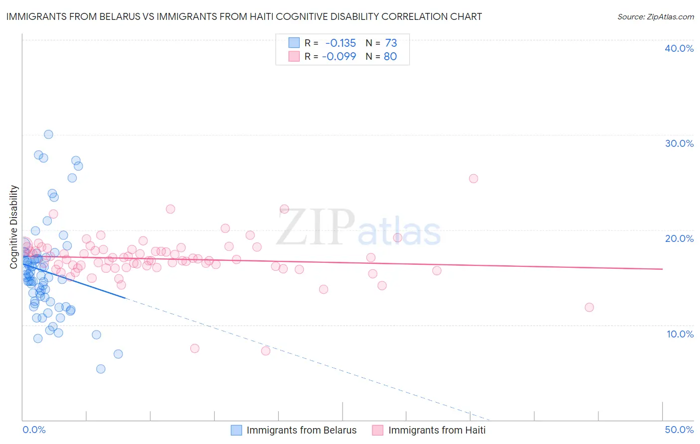 Immigrants from Belarus vs Immigrants from Haiti Cognitive Disability
