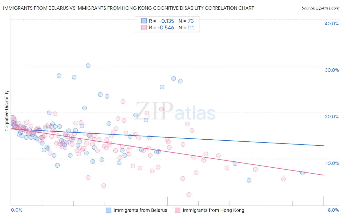 Immigrants from Belarus vs Immigrants from Hong Kong Cognitive Disability