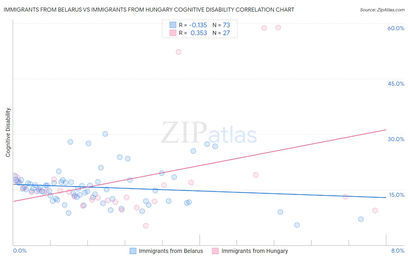 Immigrants from Belarus vs Immigrants from Hungary Cognitive Disability