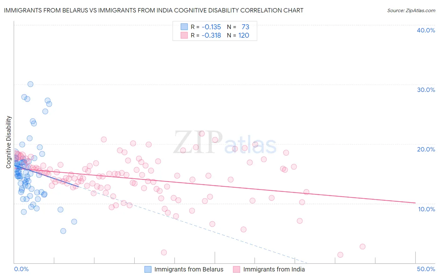 Immigrants from Belarus vs Immigrants from India Cognitive Disability