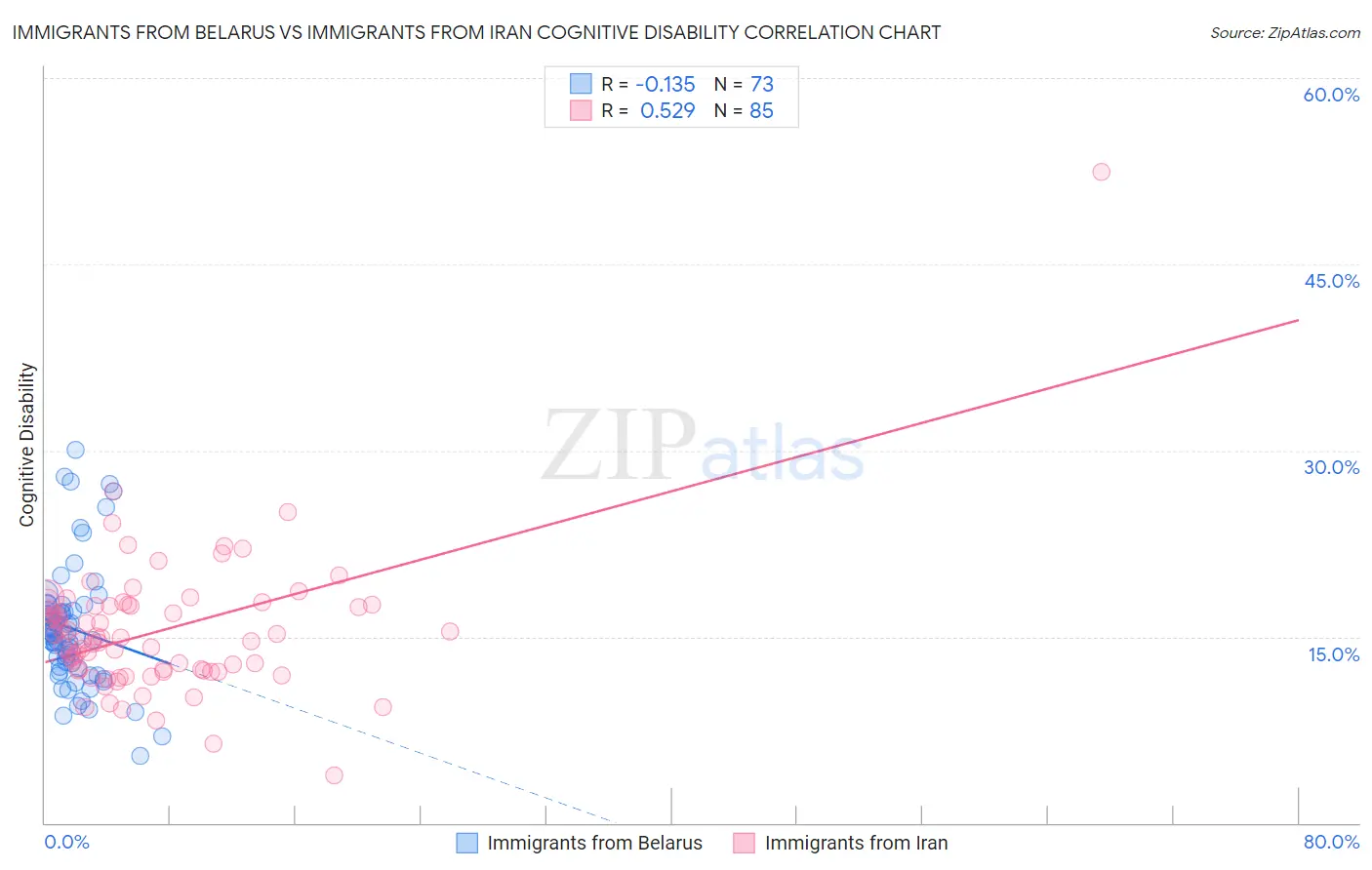 Immigrants from Belarus vs Immigrants from Iran Cognitive Disability