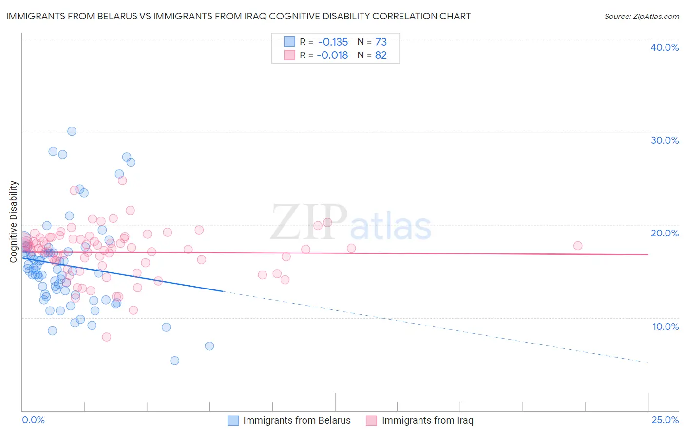 Immigrants from Belarus vs Immigrants from Iraq Cognitive Disability