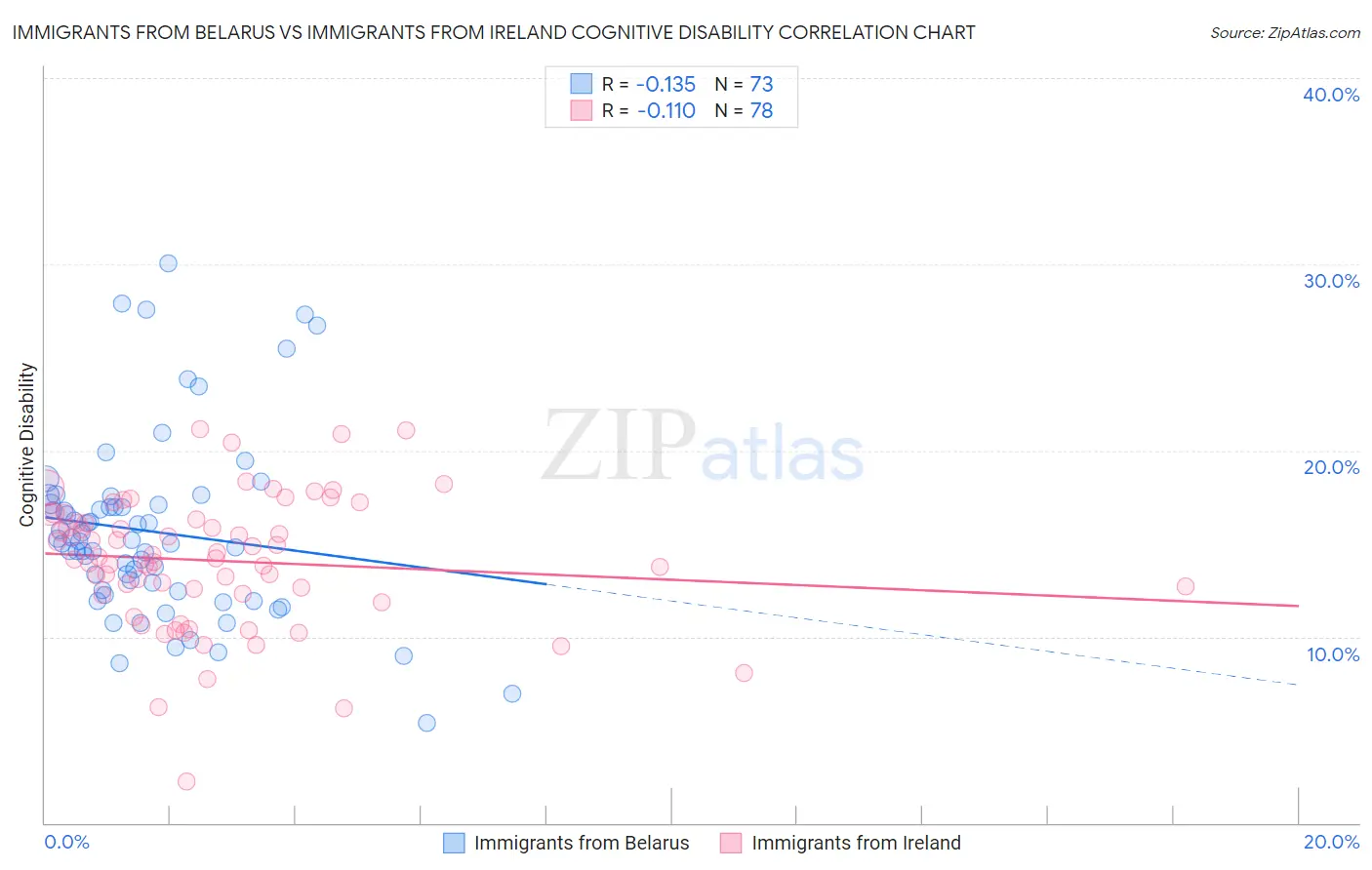 Immigrants from Belarus vs Immigrants from Ireland Cognitive Disability