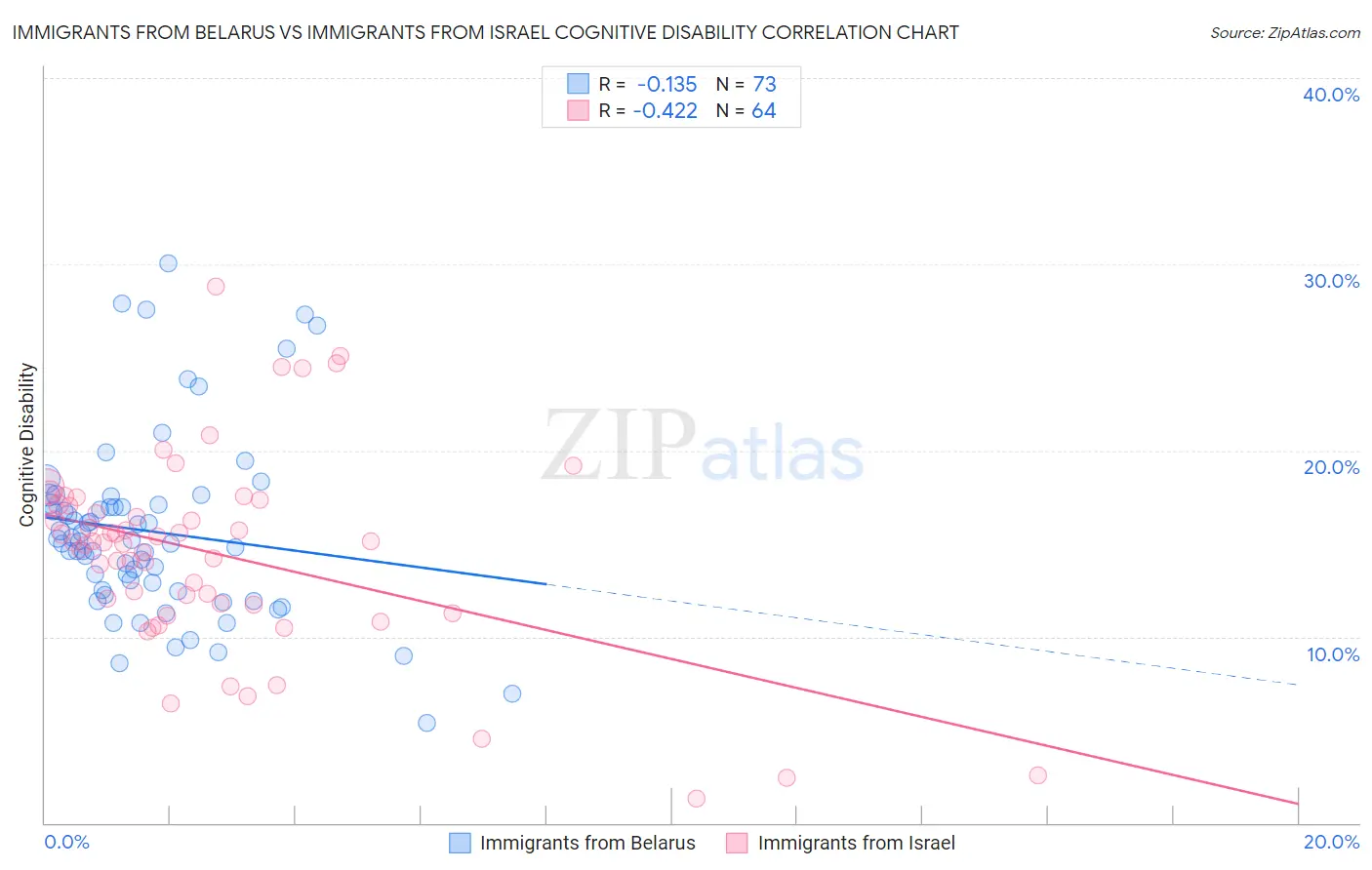 Immigrants from Belarus vs Immigrants from Israel Cognitive Disability