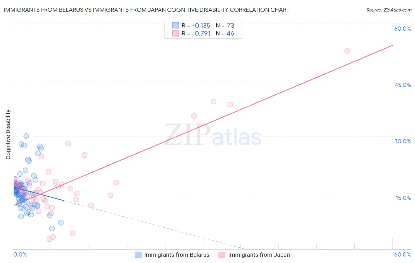 Immigrants from Belarus vs Immigrants from Japan Cognitive Disability
