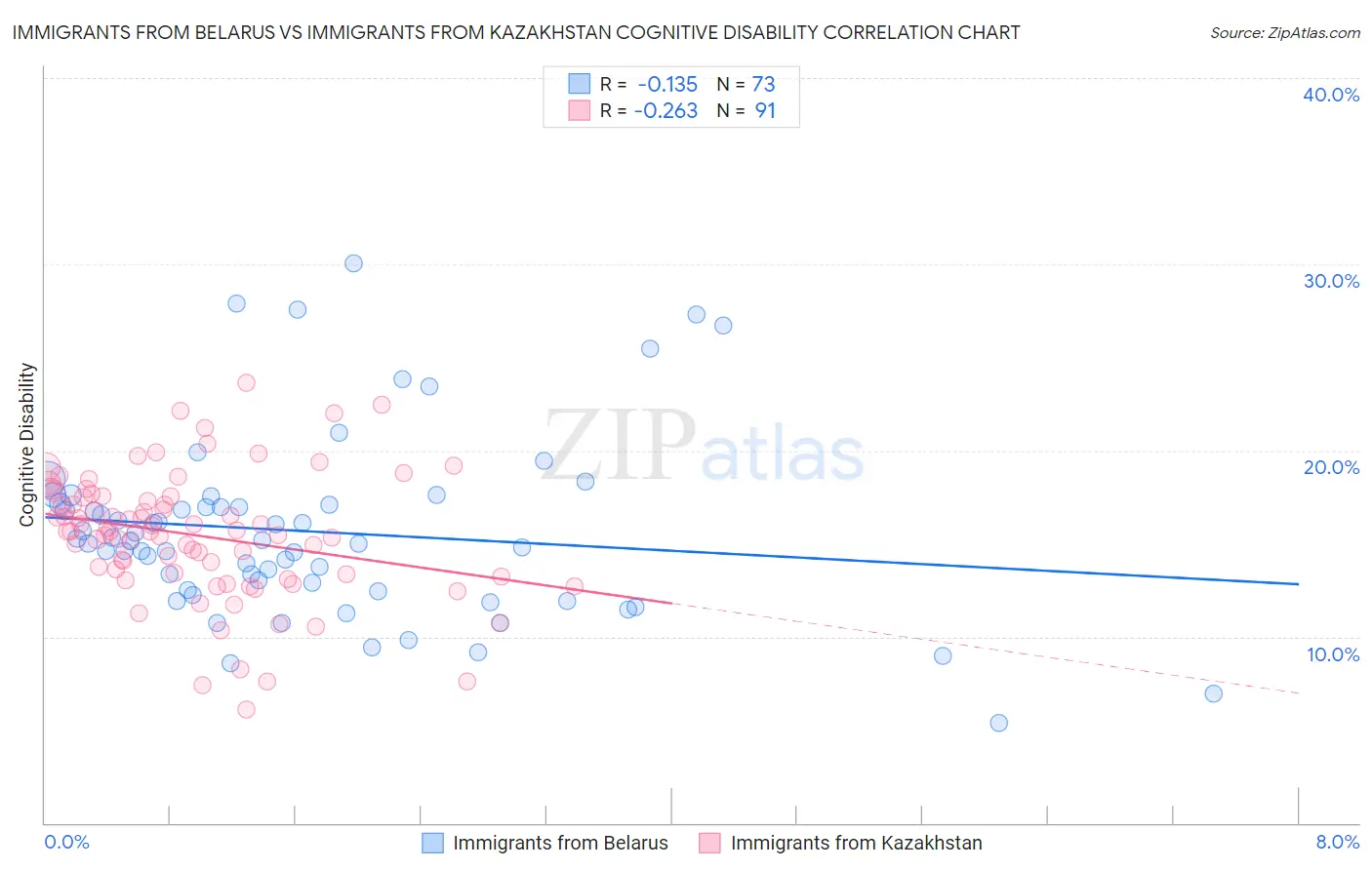 Immigrants from Belarus vs Immigrants from Kazakhstan Cognitive Disability