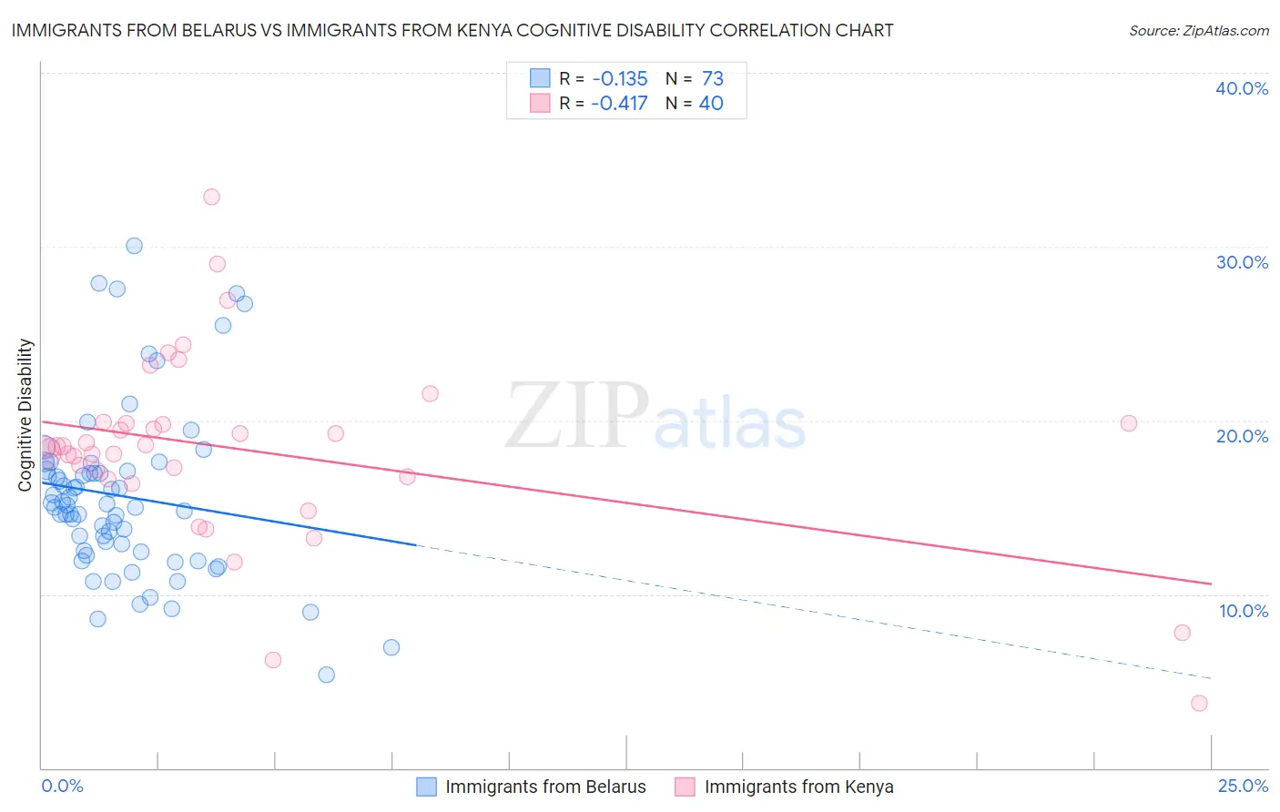 Immigrants from Belarus vs Immigrants from Kenya Cognitive Disability