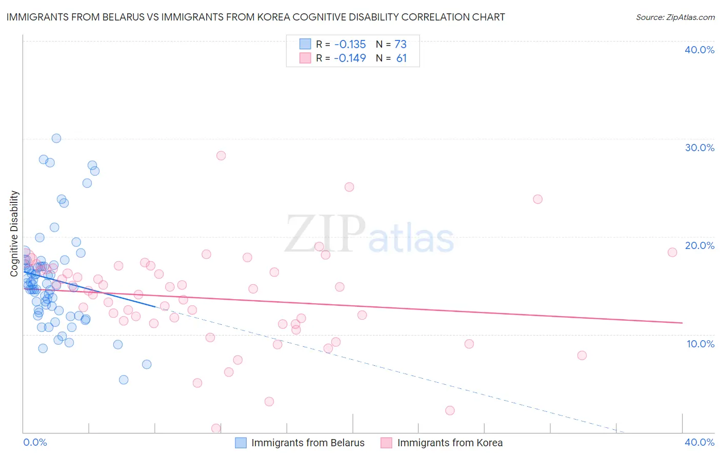 Immigrants from Belarus vs Immigrants from Korea Cognitive Disability