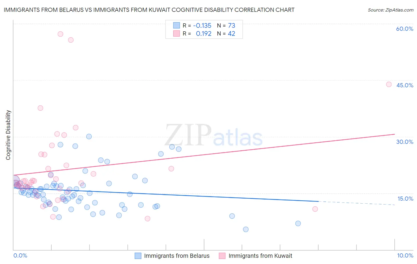 Immigrants from Belarus vs Immigrants from Kuwait Cognitive Disability