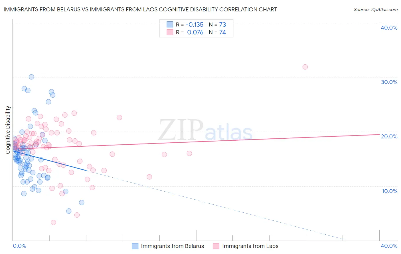 Immigrants from Belarus vs Immigrants from Laos Cognitive Disability