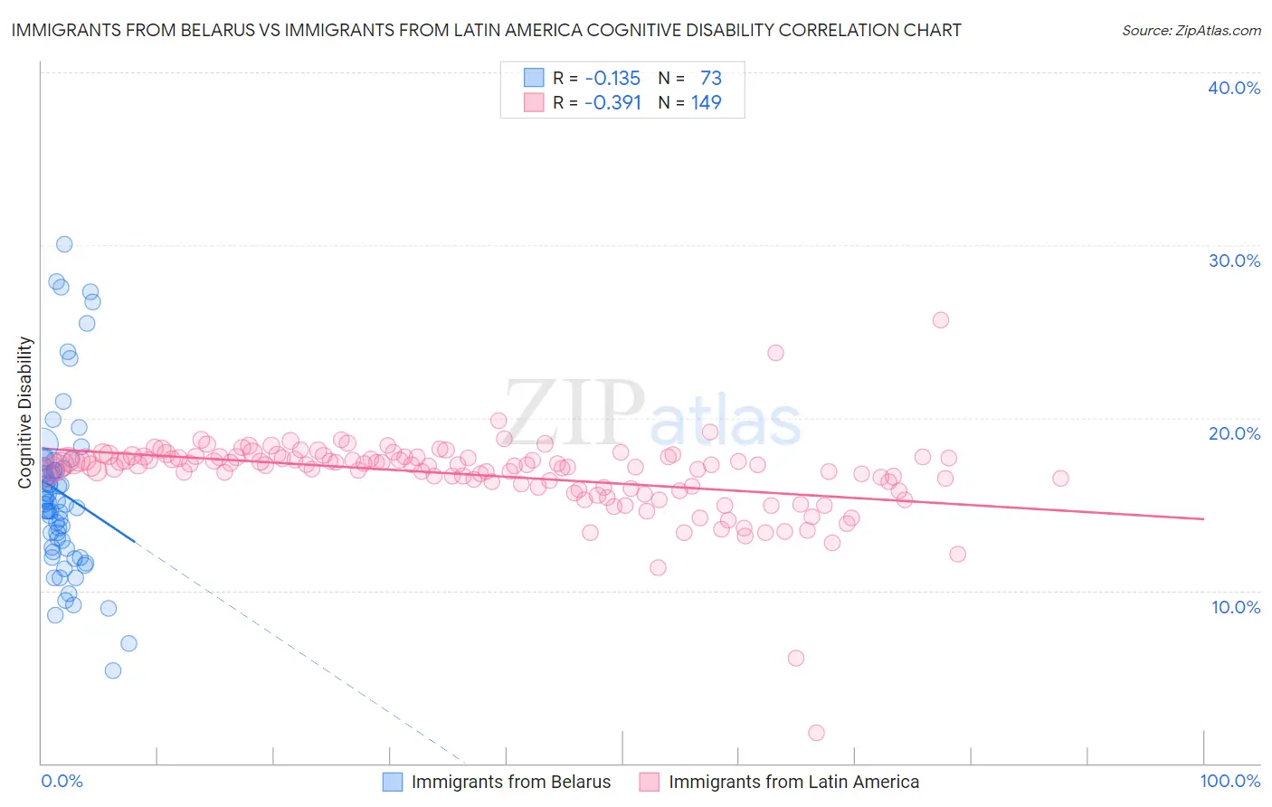 Immigrants from Belarus vs Immigrants from Latin America Cognitive Disability