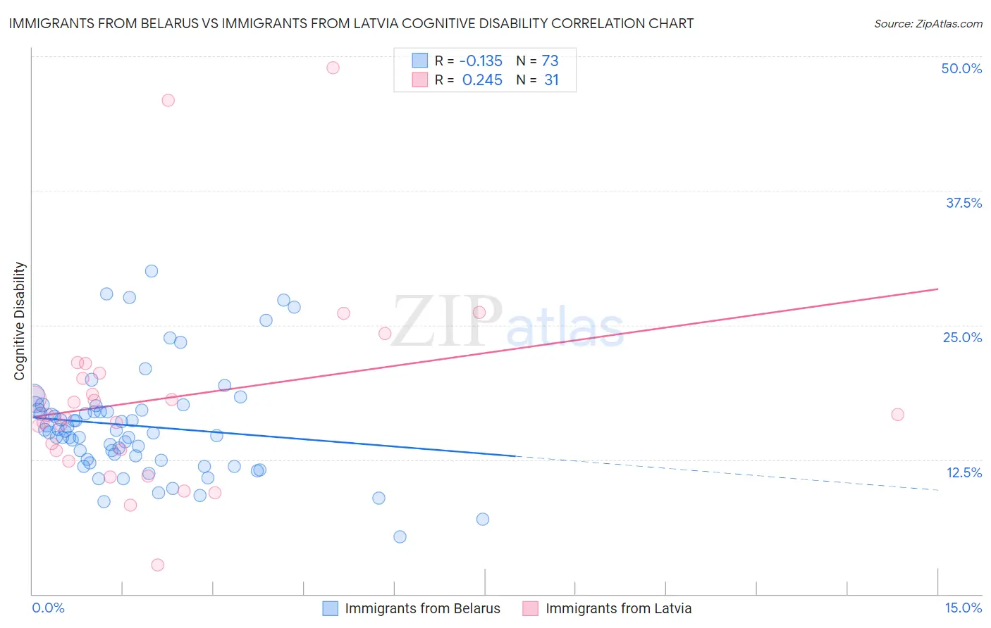 Immigrants from Belarus vs Immigrants from Latvia Cognitive Disability