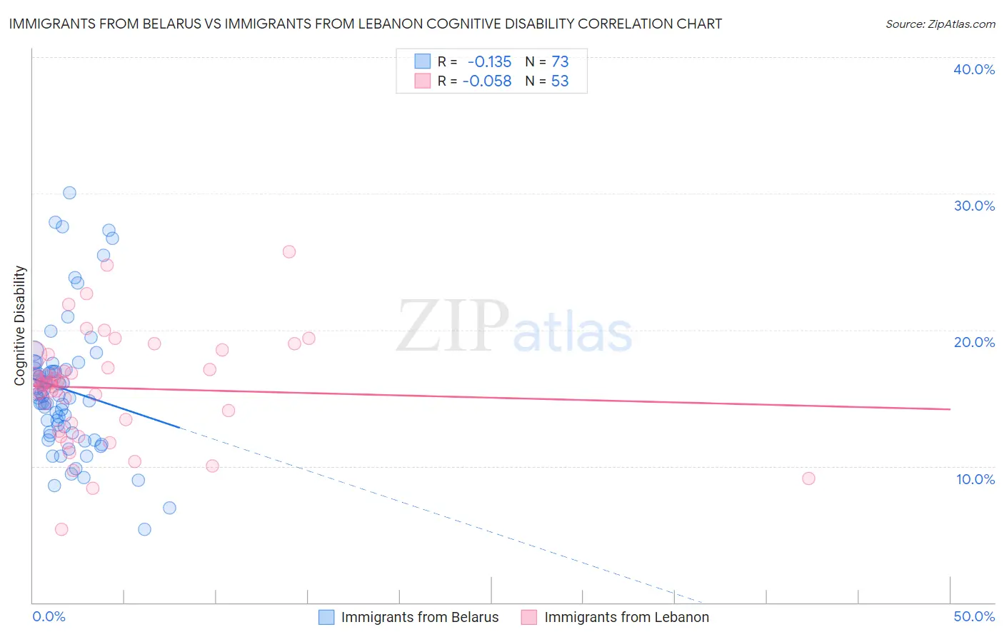 Immigrants from Belarus vs Immigrants from Lebanon Cognitive Disability