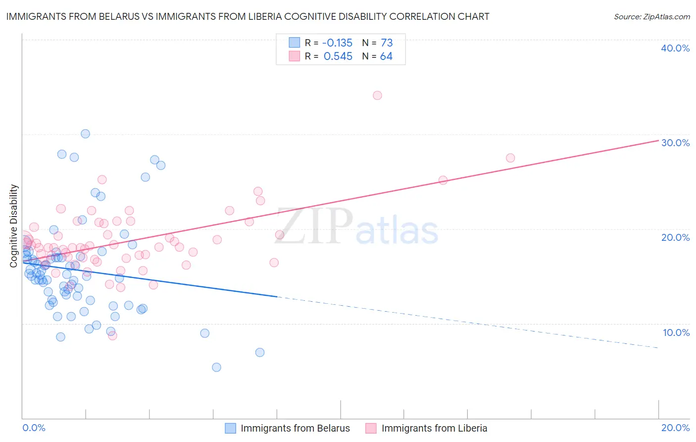 Immigrants from Belarus vs Immigrants from Liberia Cognitive Disability