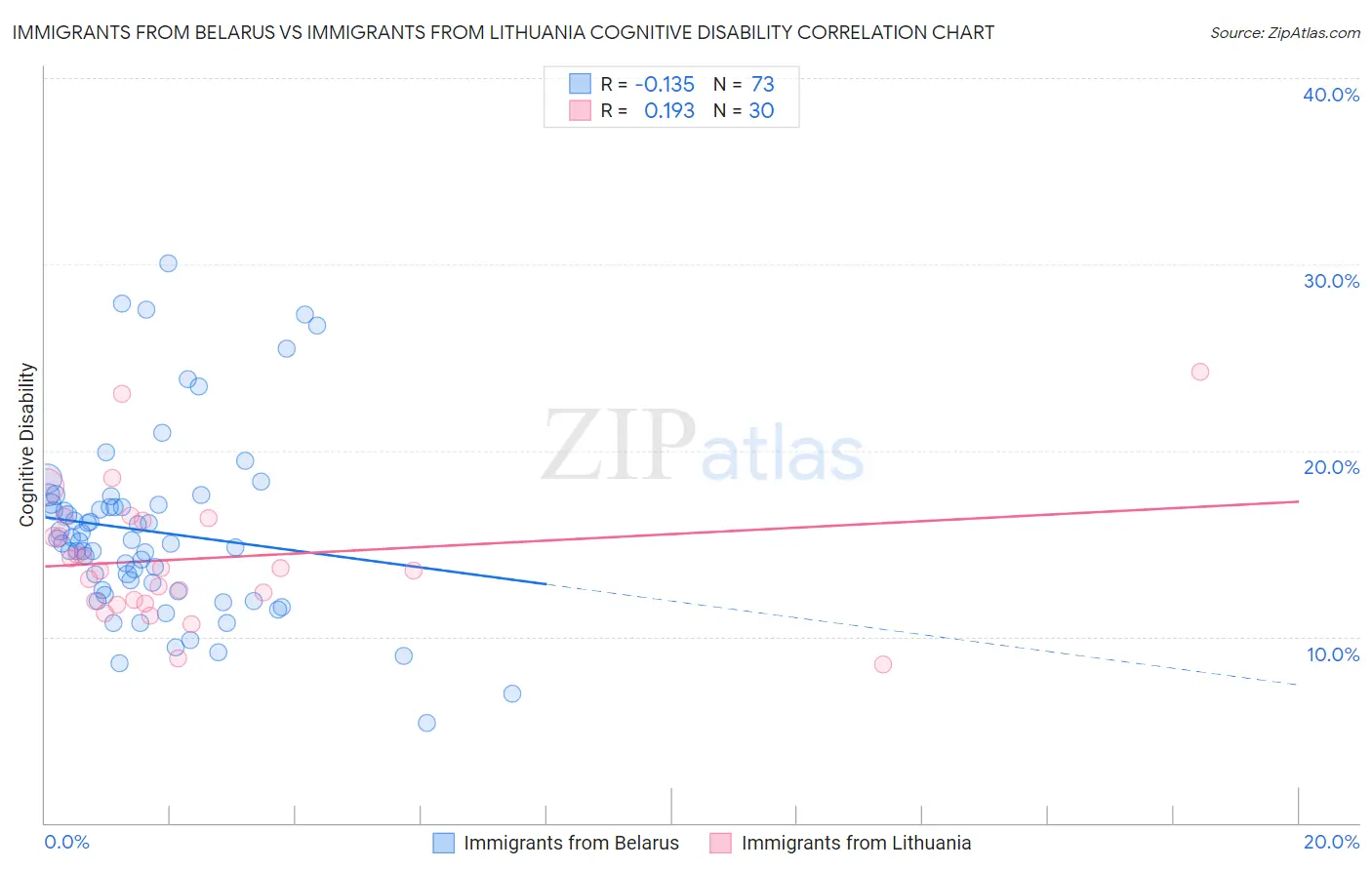 Immigrants from Belarus vs Immigrants from Lithuania Cognitive Disability