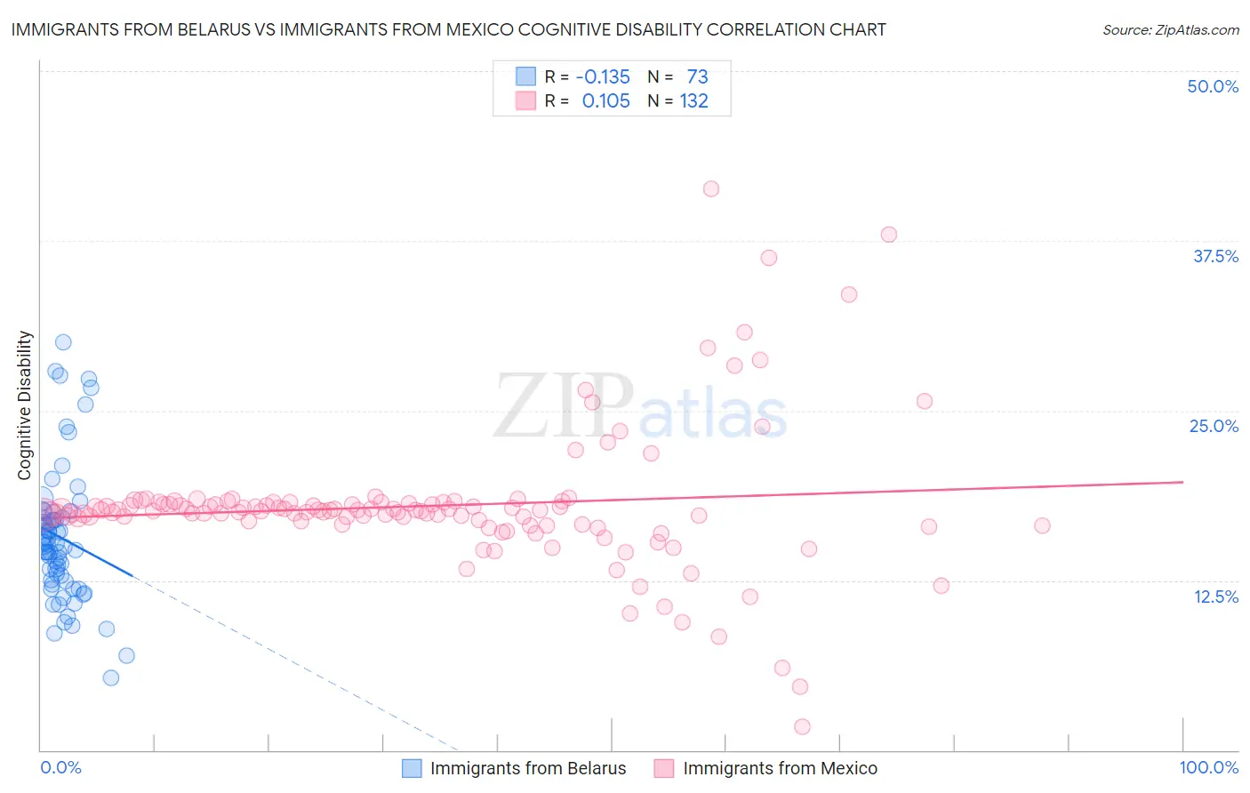Immigrants from Belarus vs Immigrants from Mexico Cognitive Disability