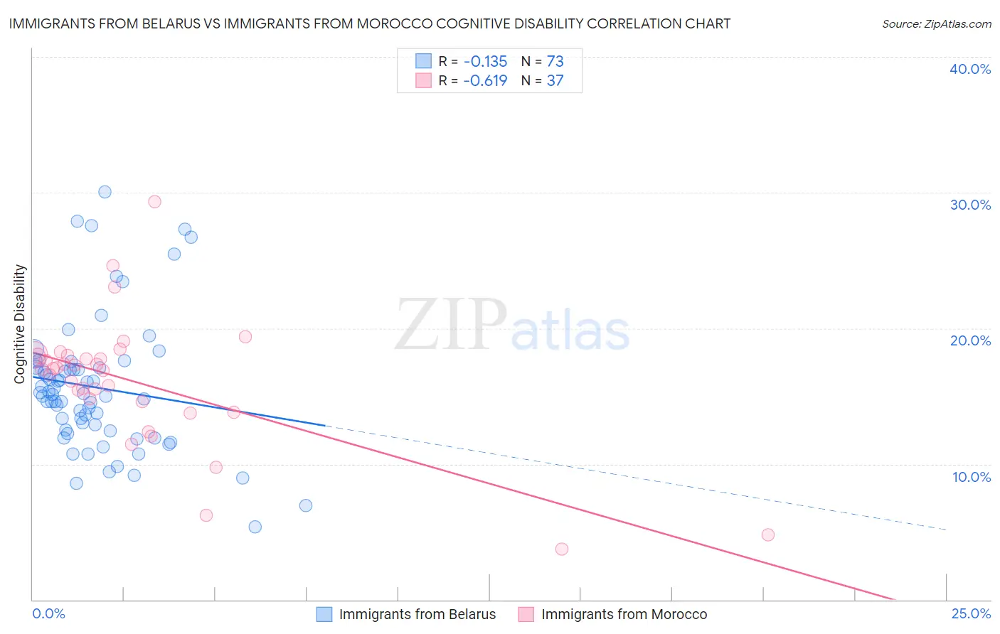 Immigrants from Belarus vs Immigrants from Morocco Cognitive Disability