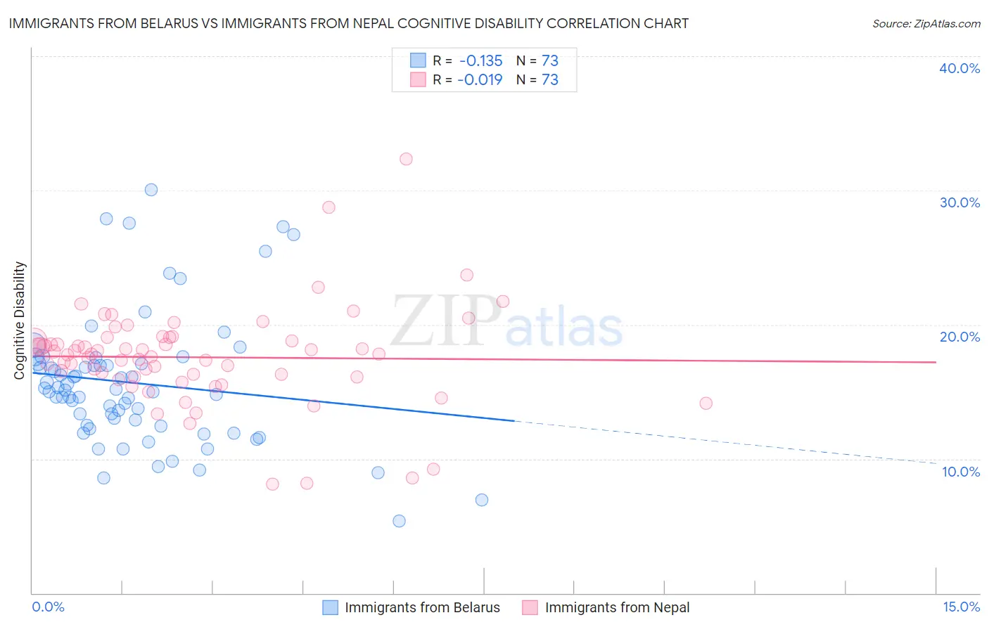 Immigrants from Belarus vs Immigrants from Nepal Cognitive Disability