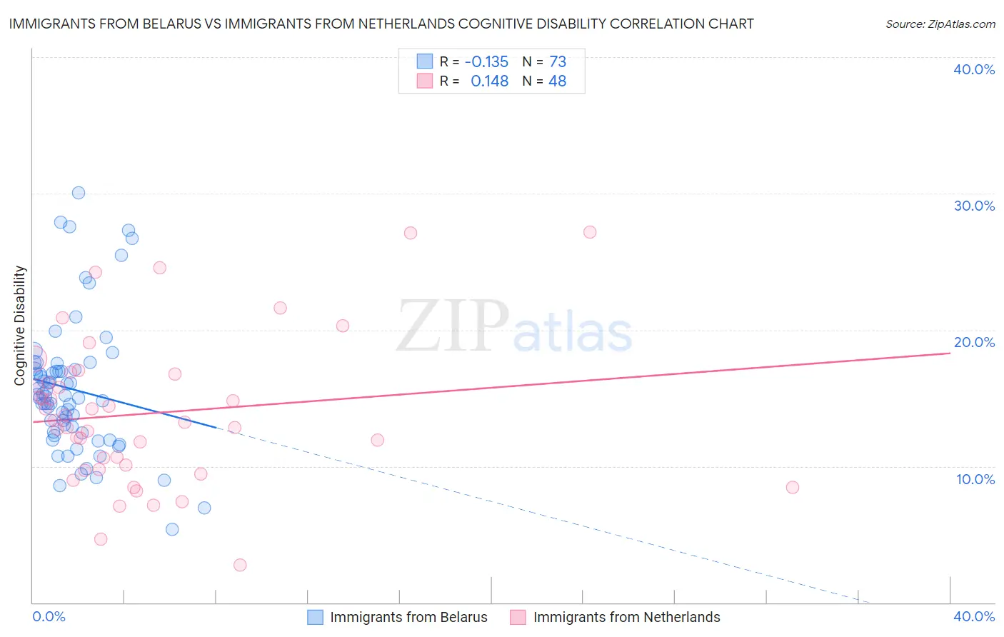 Immigrants from Belarus vs Immigrants from Netherlands Cognitive Disability