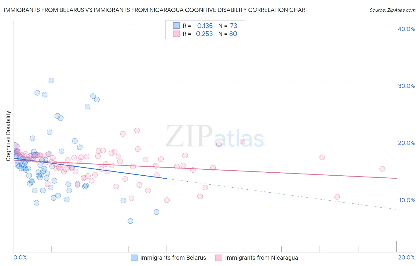 Immigrants from Belarus vs Immigrants from Nicaragua Cognitive Disability